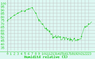 Courbe de l'humidit relative pour Poitiers (86)