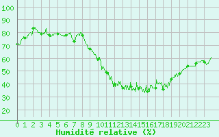 Courbe de l'humidit relative pour Pau (64)