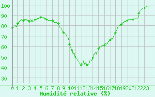 Courbe de l'humidit relative pour Mende - Chabrits (48)