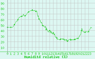 Courbe de l'humidit relative pour Lyon - Bron (69)