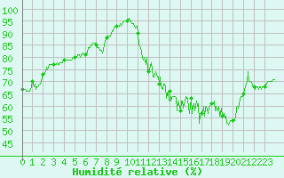 Courbe de l'humidit relative pour Laval (53)