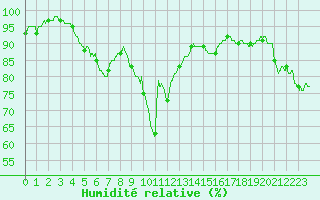 Courbe de l'humidit relative pour Colmar (68)