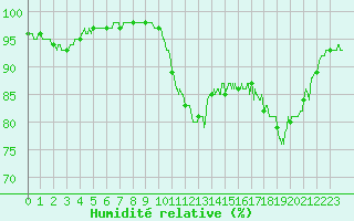 Courbe de l'humidit relative pour Toulon (83)