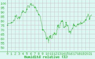 Courbe de l'humidit relative pour Roanne (42)