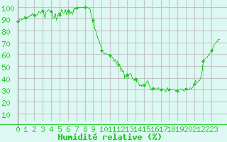 Courbe de l'humidit relative pour Beauvais (60)