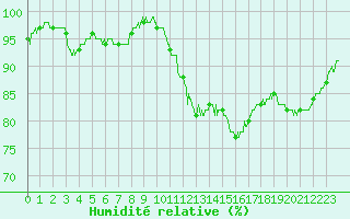 Courbe de l'humidit relative pour Lannion (22)