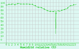 Courbe de l'humidit relative pour Bourges (18)