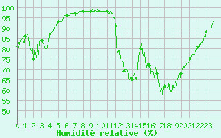Courbe de l'humidit relative pour Gourdon (46)