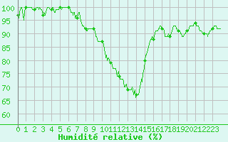 Courbe de l'humidit relative pour Saint-Dizier (52)