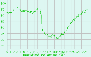 Courbe de l'humidit relative pour Perpignan (66)