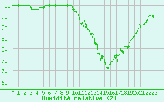 Courbe de l'humidit relative pour Albert-Bray (80)