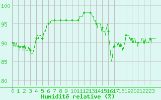 Courbe de l'humidit relative pour Deauville (14)