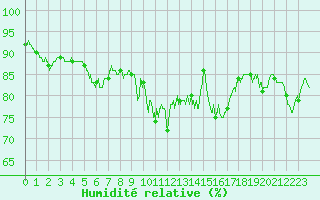 Courbe de l'humidit relative pour Le Touquet (62)