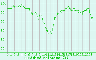 Courbe de l'humidit relative pour Argers (51)