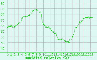 Courbe de l'humidit relative pour Abbeville (80)