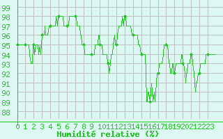 Courbe de l'humidit relative pour Orlans (45)