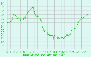 Courbe de l'humidit relative pour Tours (37)