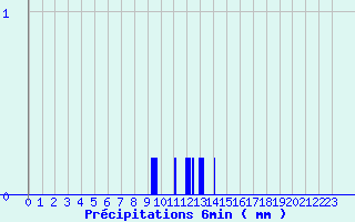 Diagramme des prcipitations pour Lacanau (33)