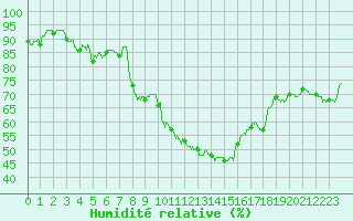 Courbe de l'humidit relative pour Bziers Cap d'Agde (34)
