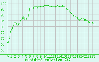 Courbe de l'humidit relative pour Orange (84)