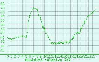 Courbe de l'humidit relative pour Besanon (25)