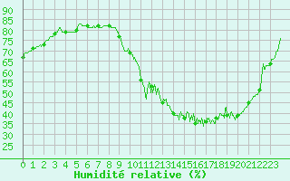 Courbe de l'humidit relative pour Metz (57)