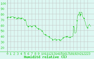 Courbe de l'humidit relative pour Ambrieu (01)