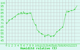 Courbe de l'humidit relative pour Brive-Souillac (19)