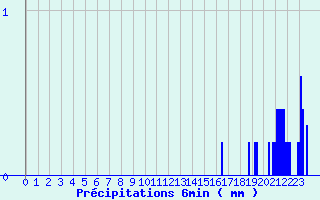 Diagramme des prcipitations pour Les Carroz (74)