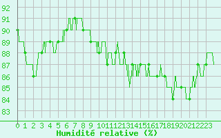 Courbe de l'humidit relative pour Ploudalmezeau (29)
