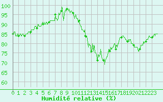 Courbe de l'humidit relative pour Albert-Bray (80)