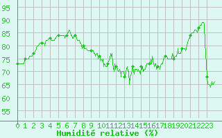 Courbe de l'humidit relative pour Dieppe (76)