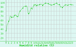 Courbe de l'humidit relative pour Deux-Verges (15)