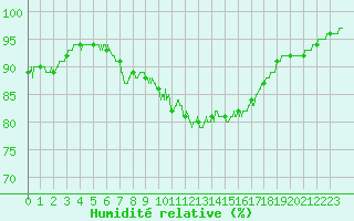 Courbe de l'humidit relative pour Orly (91)