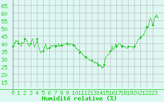 Courbe de l'humidit relative pour Villacoublay (78)