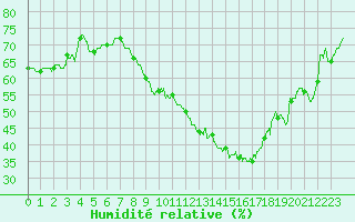 Courbe de l'humidit relative pour Chlons-en-Champagne (51)