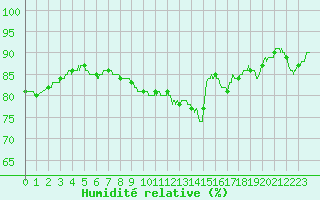 Courbe de l'humidit relative pour Belfort-Dorans (90)