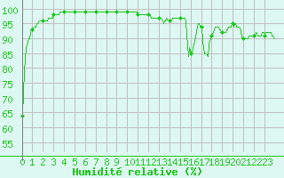 Courbe de l'humidit relative pour Limoges (87)