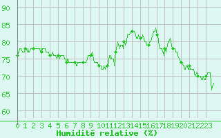 Courbe de l'humidit relative pour Nevers (58)