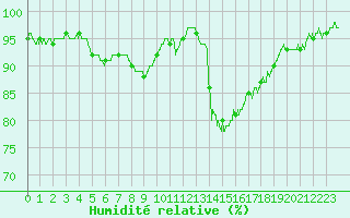 Courbe de l'humidit relative pour Salon-de-Provence (13)