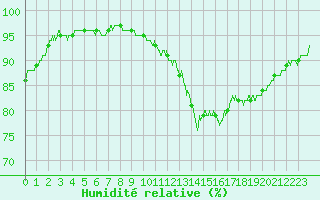 Courbe de l'humidit relative pour Villacoublay (78)