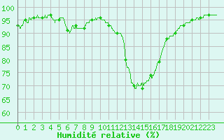 Courbe de l'humidit relative pour Trappes (78)
