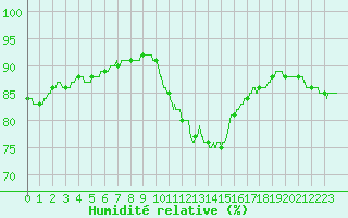 Courbe de l'humidit relative pour Dunkerque (59)