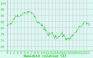 Courbe de l'humidit relative pour Le Talut - Belle-Ile (56)