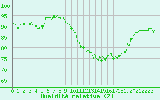 Courbe de l'humidit relative pour Ploumanac'h (22)