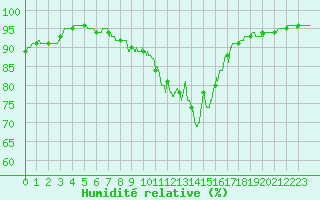 Courbe de l'humidit relative pour Nancy - Ochey (54)