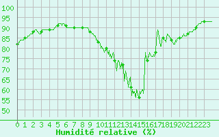 Courbe de l'humidit relative pour Evreux (27)