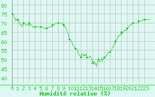 Courbe de l'humidit relative pour Lyon - Saint-Exupry (69)