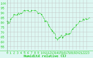 Courbe de l'humidit relative pour Auxerre-Perrigny (89)