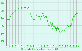 Courbe de l'humidit relative pour Beauvais (60)